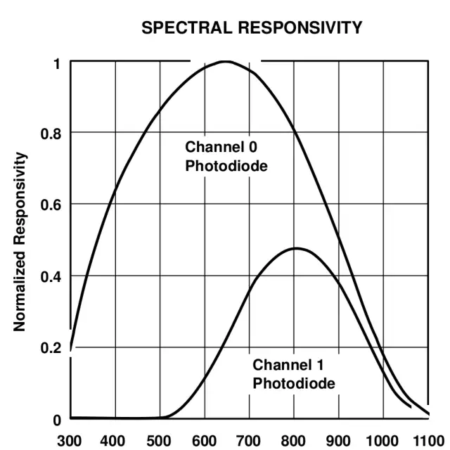 spectral responsivity chart