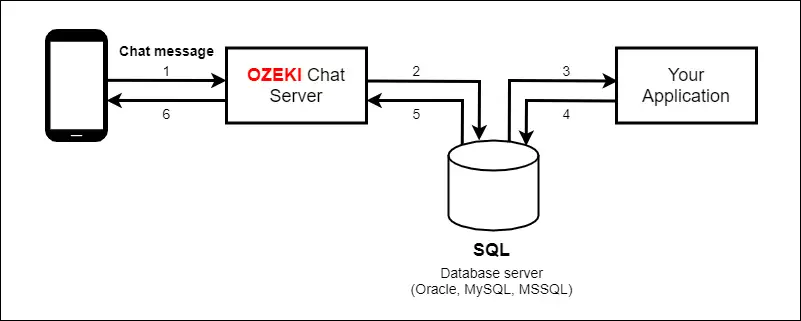 using a database server to build chat message system