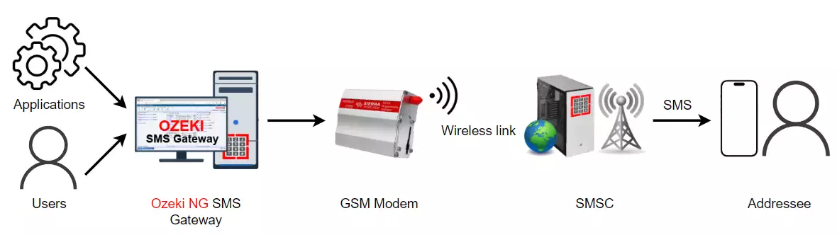 wireless gsm connection