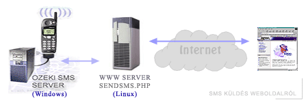 how to send sms from php