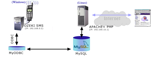 sending messages using a mysql database
