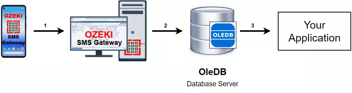 how to receive sms with oledb database
