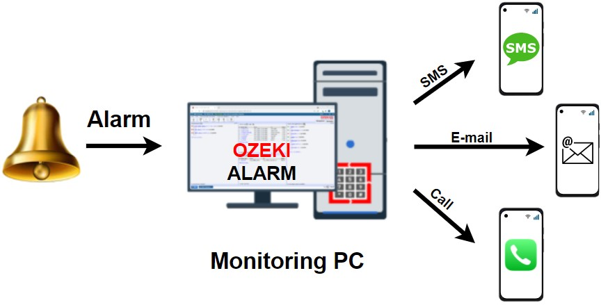 alarm system monitoring pc