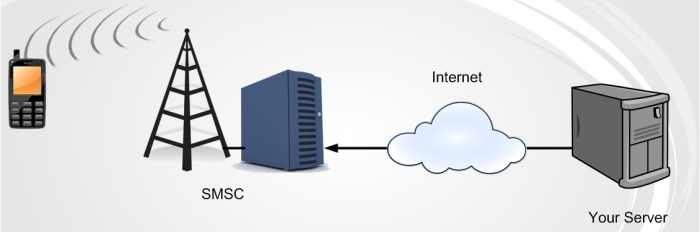 Sms server
