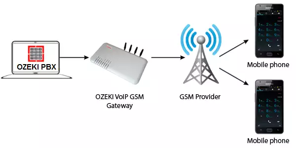 sending sms messages from ozeki phone system through ozeki voip gsm gateway