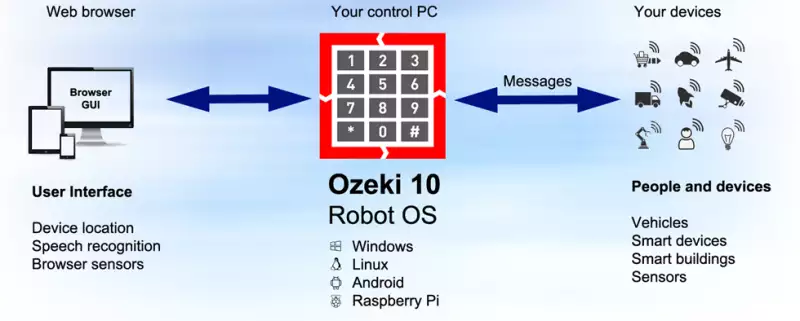 ozeki robot operation system