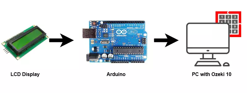 system configuration of lcd display connecting to pc using arduino