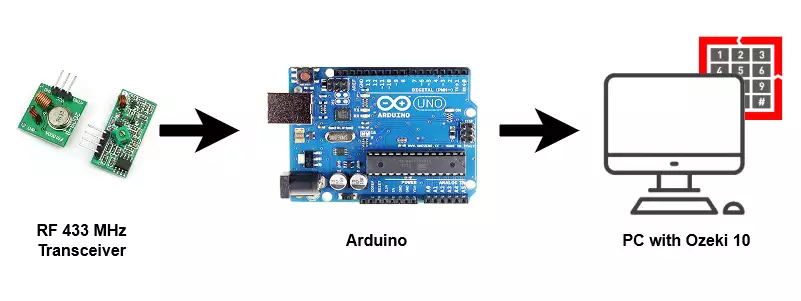 setup rf 433 mhz to pc using arduino
