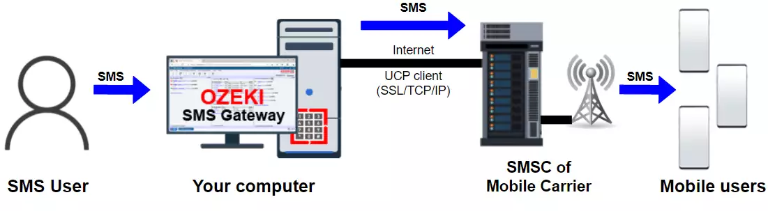 how to send sms via an ucp sms client