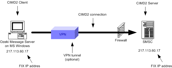 cimd2 with vpn tunel protection