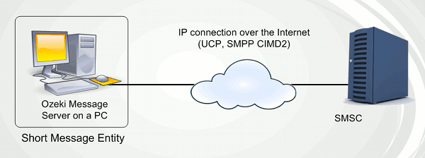 ip sms connection