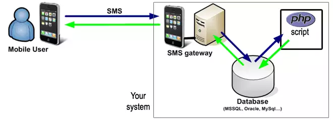 ozeki sms gateways database and php sms api two way communication method
