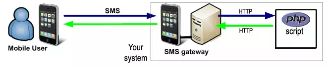 ozeki sms gateways http api and php sms solution two way communication method