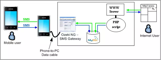 sms messaging between ozeki sms gateway and mysql database and php