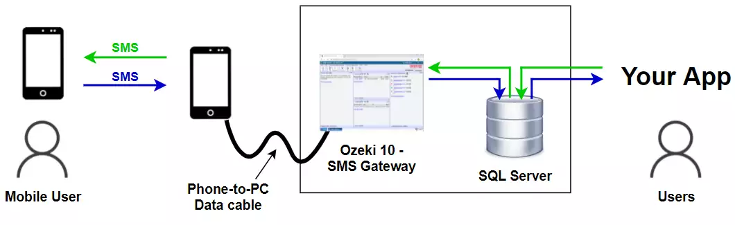 message flow from a cellphone to your c sharp application and vice versa