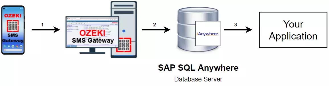 how to receive sms with sap sql anywhere database