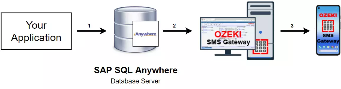 how to send sms from sap sql anywhere database