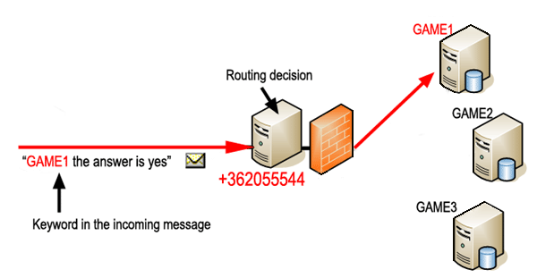 incoming message routing based on keywords