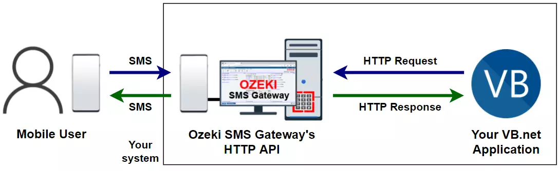 how to send sms from vb net using http requests