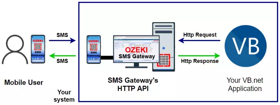 send and receive sms messages with http requests