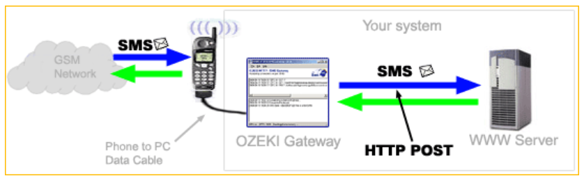 ozeki message server as an http sms gateway