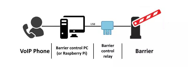 voip pbx phone controlled barrier system