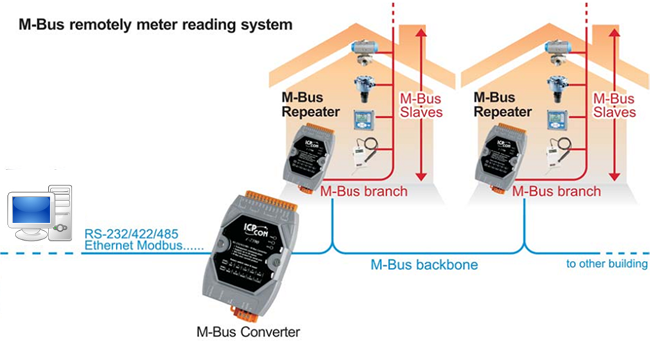 m bus system with repeaters