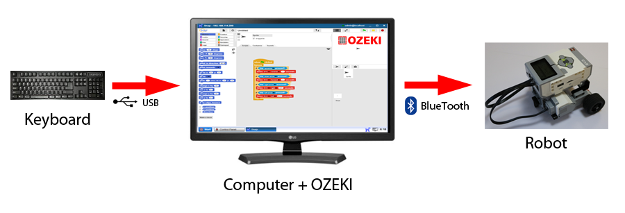 computer, code and the robot