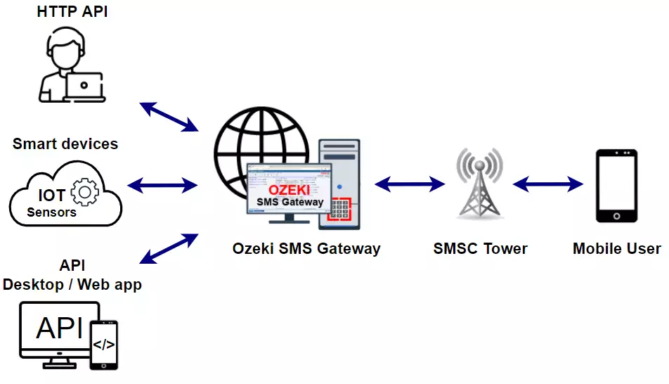 how sms gateway technology works