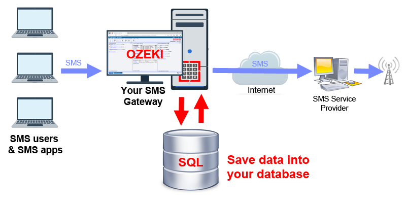 Save texts into an SQL database