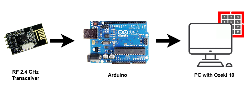 system config of transceiver to pc