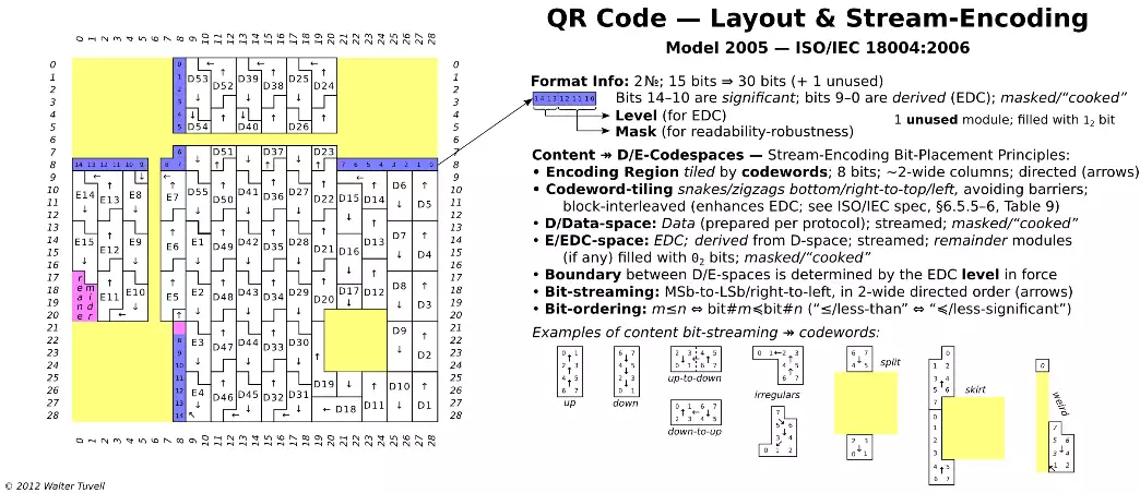 qr code layout encoding