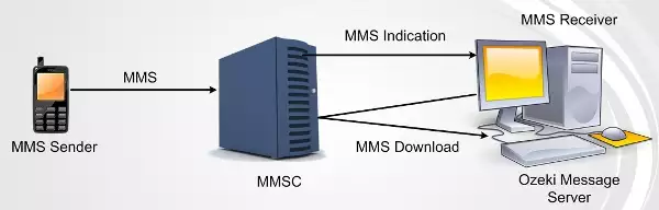 receiving mms on a pc