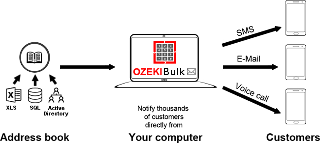 OZEKI Bulk Messenger 10.1.15