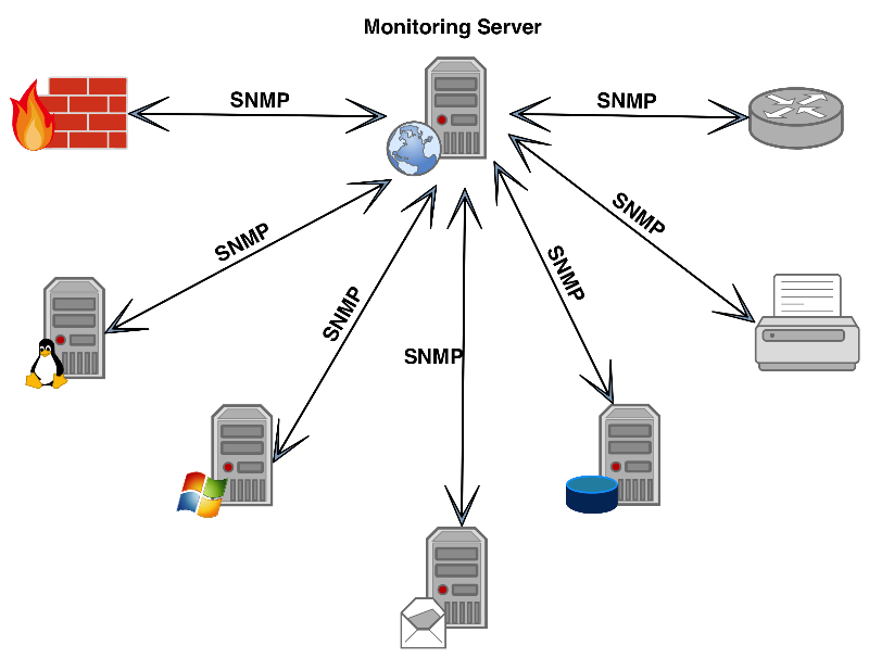 how does an snmp trap aid network monitoring and management